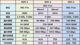 新一代wifi标准将()协议，命名为wifi6