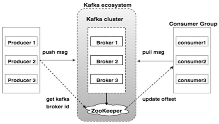 kafka 基础知识梳理及集群环境部署记录