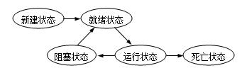 Java线程的5种状态及切换（详解）