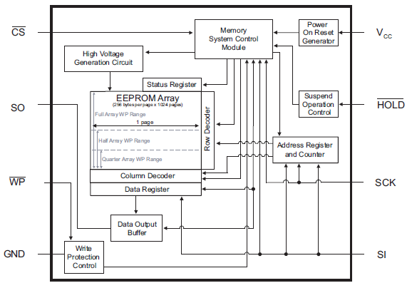 皮子恒嵌入式：串行EEPROM接口事实上的标准以及SPI EEPROM介绍