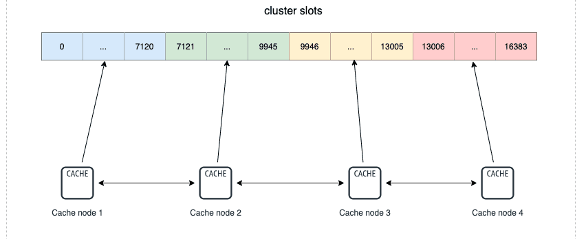 Redis系列五：深入剖析Cluster集群模式