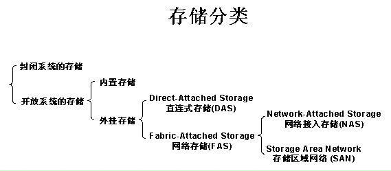 存储系列三种常见架构概述：DAS、SAN、NAS 