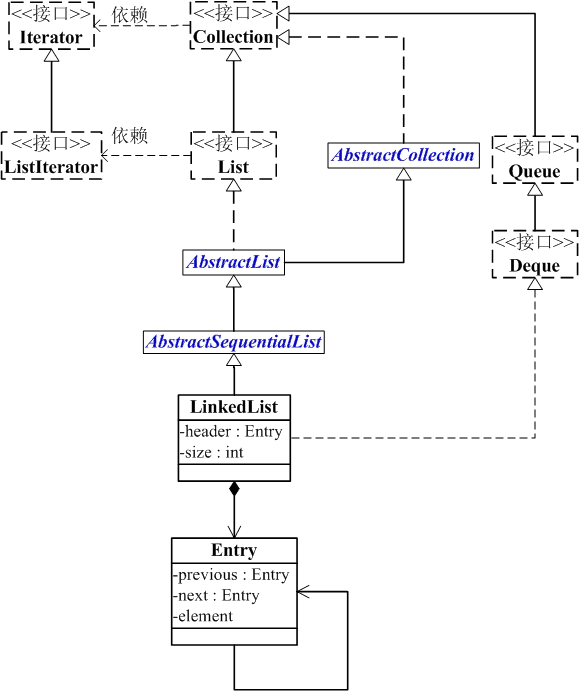 Java宝典系列05——LinkedList详细介绍（源码分析）及使用示例