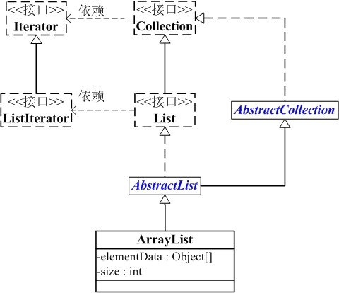Java集合系列03——ArrayList详细介绍（源码分析）及使用示例