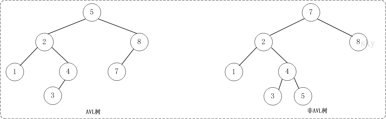 AVL树（一）C语言图文分析与实现 