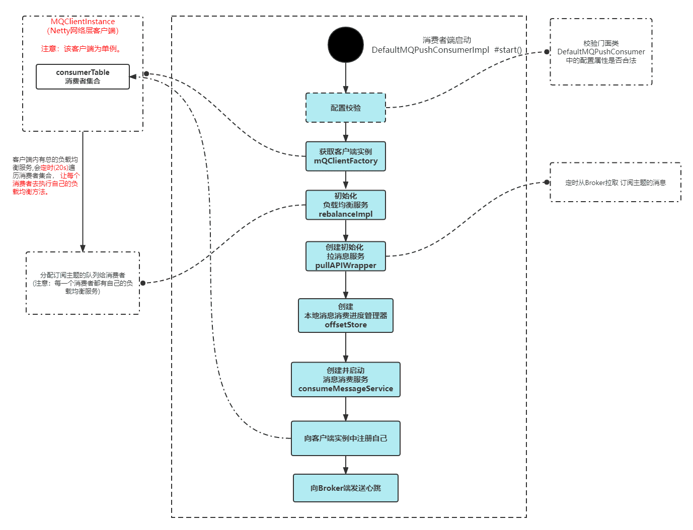 RocketMQ Messager（一）消费端架构（图解）