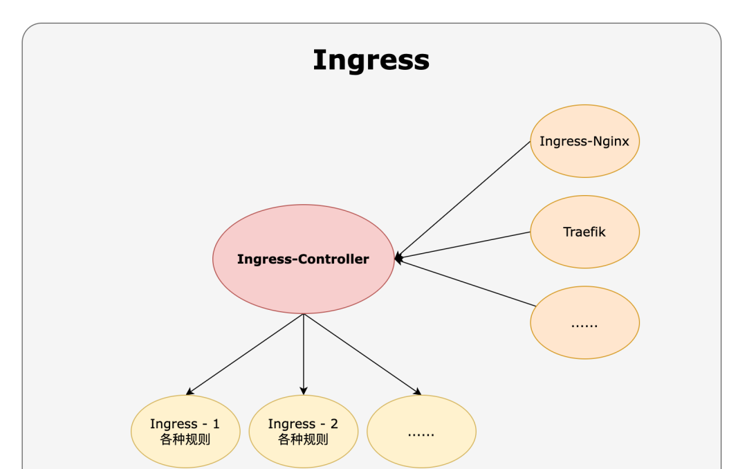 五分钟搞懂Ingress/IngressController/IngressClass的区别