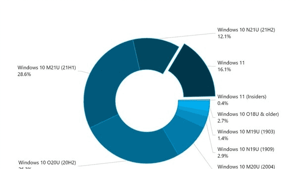 2.3亿人使用Windows 11：Windows 10旗舰版落后