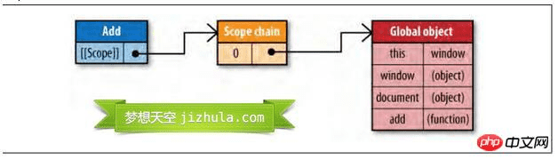 JavaScript作用域和作用域链