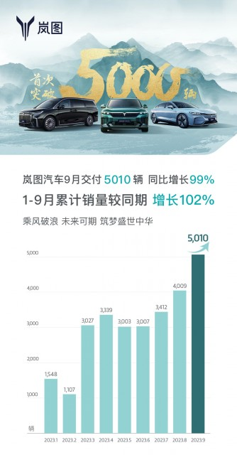 岚图汽车9月销量首次登上5000辆台阶，同比上涨99%
