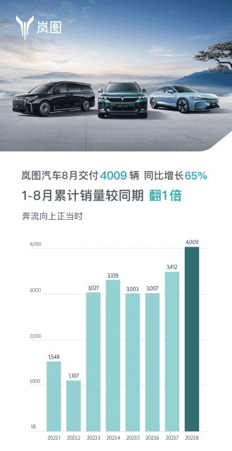同比增长65%，岚图汽车8月销量再创新高，达4,009辆， 