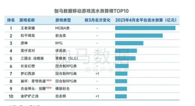 伽马数据：4月中国游戏市场实际销售收入224.94亿元，同比下降2.16%
