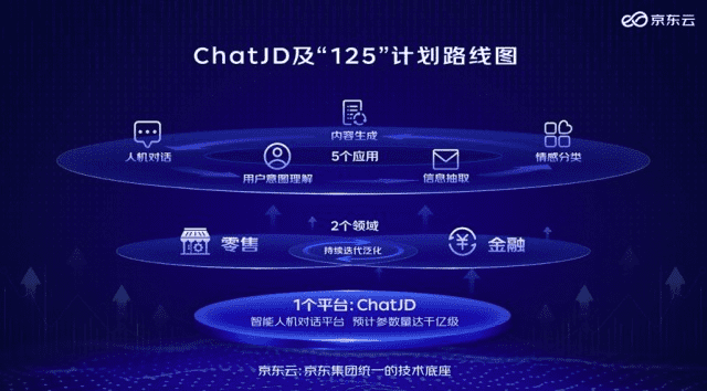 京东云延禧将上线ChatJD对标“工业版ChatGPT”