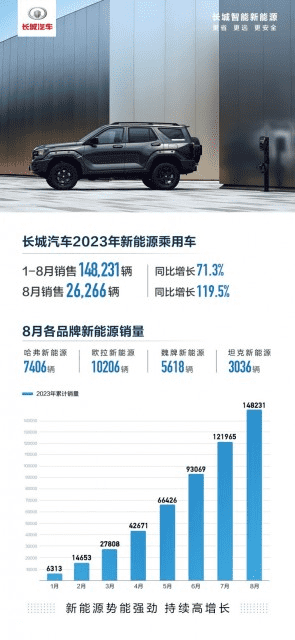 长城汽车8月销售新能源汽车26266辆，同比增长119.5%