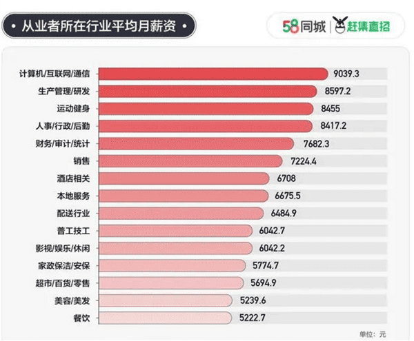25个城市的平均月工资为8203.56元，上海、深圳、广州轻松破万， IT人才最受欢迎