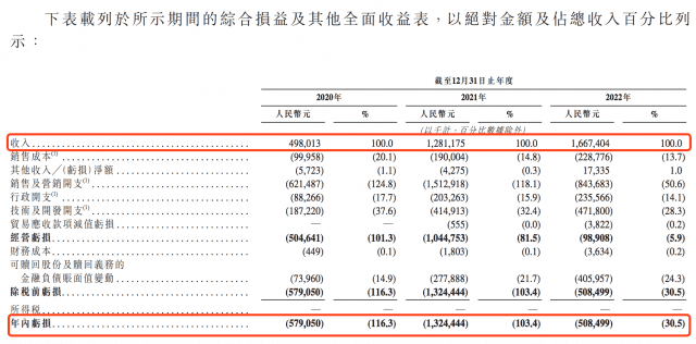 首尔再次申请香港上市，近三年累计亏损已超24亿