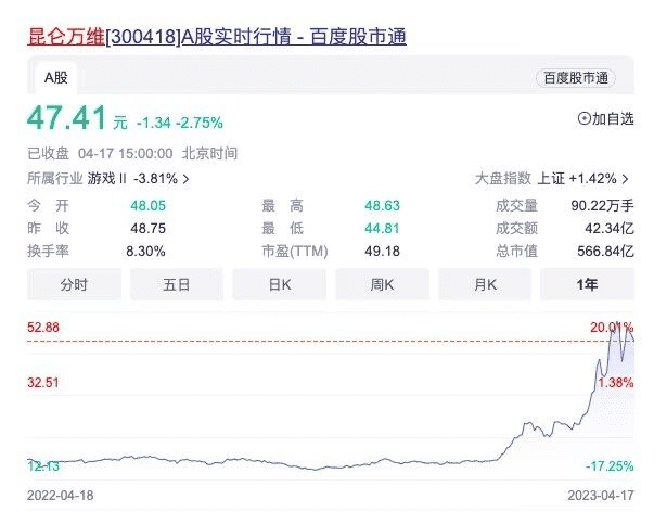 昆仑万维大型AI模型天宫发布股价收盘跌2.75%