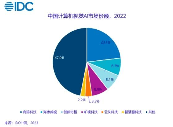 IDC：2022年中国人工智能软件市场规模将出现10年来首次负增长
