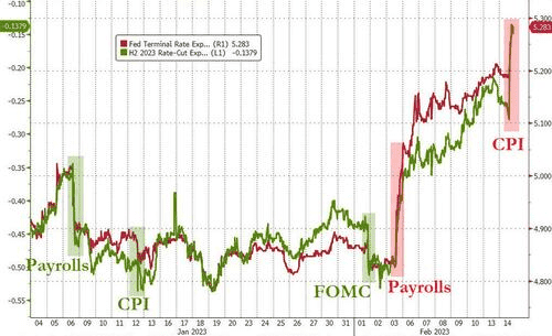 市场上美国1月CPI最大“变身”：华尔街“降息梦”彻底破灭！ 