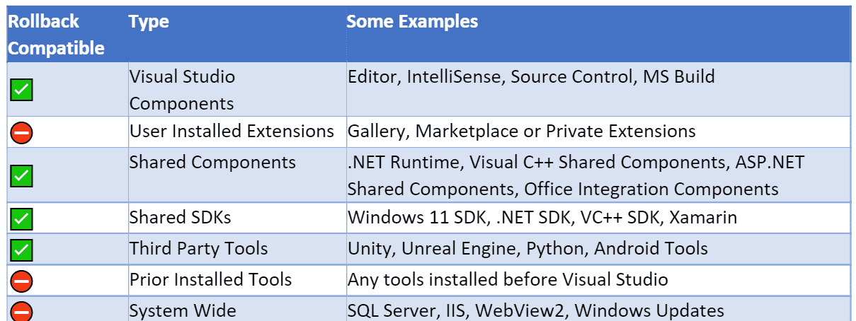 微软发布Visual Studio 2022版本17.4预览版1：提供原生Arm64应用，安装程序支持回滚和删除外部组件