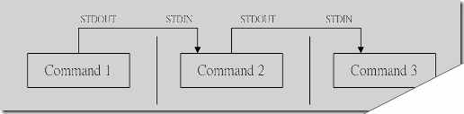 linux shell管道命令（pipe）的使用以及它与shell重定向的区别