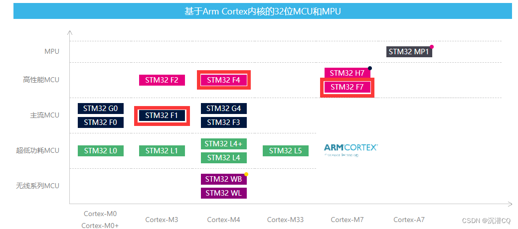 STM32：F1、F4、F7系列产品的比较
