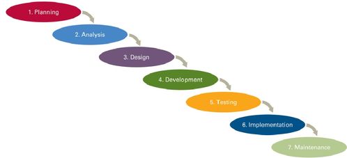 安全开发生命周期七个阶段：确保软件安全的关键步骤